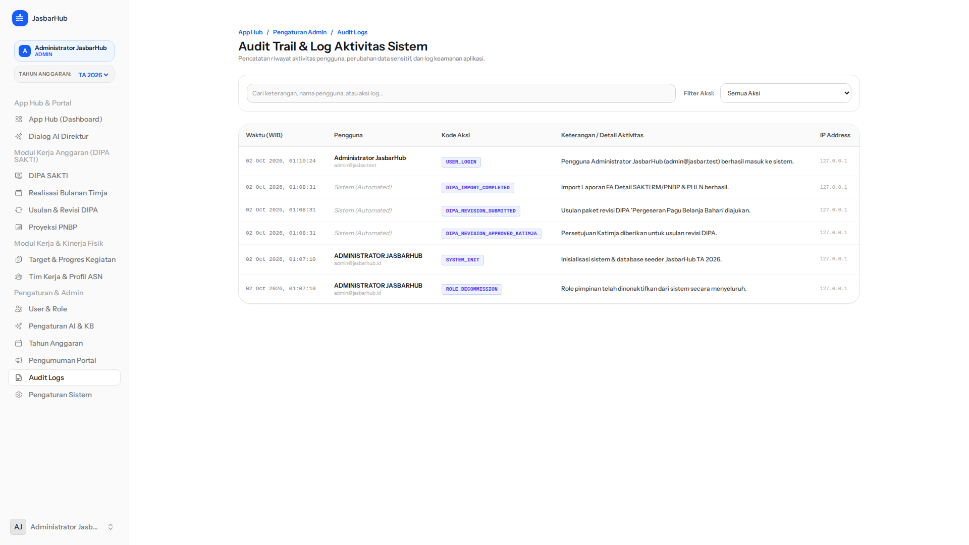 Tabel Rekam Jejak Aktivitas (Audit Trail Log)